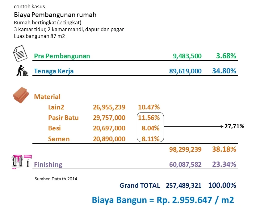 estimasi biaya perizinan pembangunan spbn