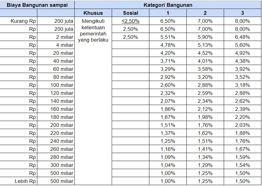 estimasi harga bangunan per meter bangunan 2 lantai